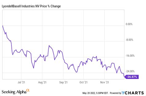 Why We Just Sold LyondellBasell Industries Stock (NYSE:LYB) | Seeking Alpha