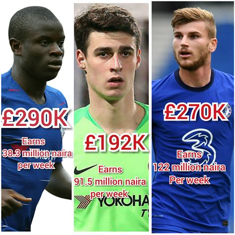 Chelsea Players Salary 2020-Weekly Wages