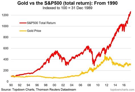 Gold vs. S&P 500 Long-Term Returns: ChartTopForeignStocks.com