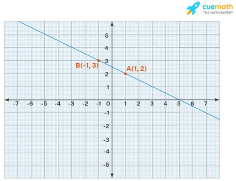 Two Point Form - Formula, Derivation, Examples