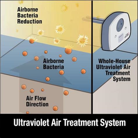 Ultraviolet Air Treatment System W/ Advanced Cobalt Deodorizer ...