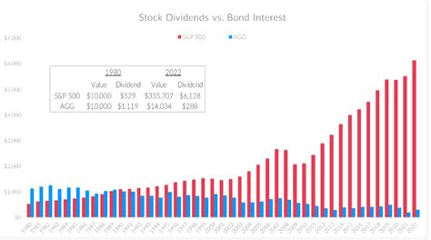 Falling in Love with Dividends – Wes Moss