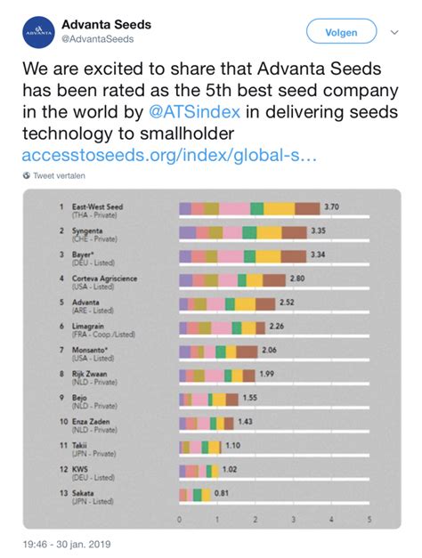 Advanta Seeds rated as 5th best seed company in the world - Access to seeds