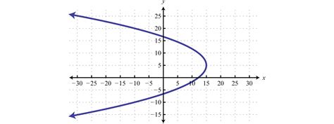 Relations, Graphs, and Functions