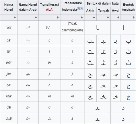 Tabel Huruf Hijaiyah Sambung