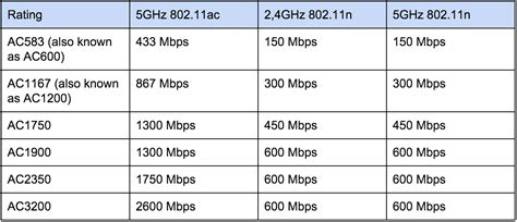 Wi-Fi Standards, 802.11a/b/g/n/ac - Homenet Howto - EroFound