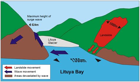 What are tsunamis and how they form