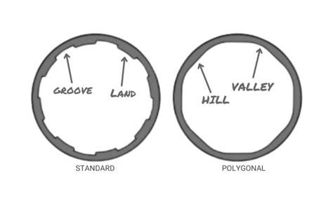 Barrel Rifling 101: Types, Twist Rates, and More : Gun University