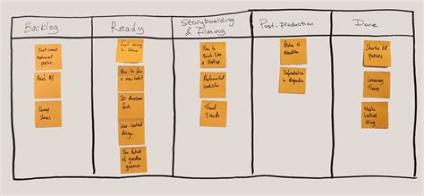 Kanban boards » Scrum & Kanban