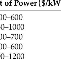 Costs Estimation for Different BESS Technologies. | Download Table