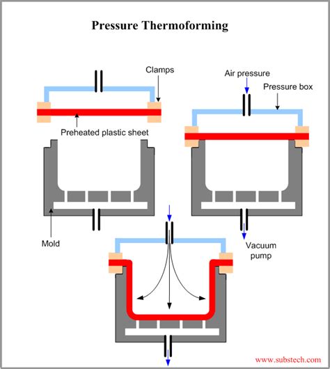 Thermoforming [SubsTech]