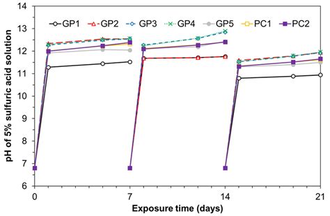 displays the evolution of the pH of the 5% sulfuric acid solutions... | Download Scientific Diagram