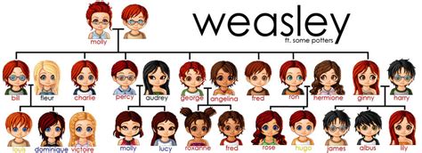 Another Weasley Family Tree by fictitiousfruitcake on DeviantArt