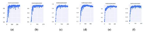 The changes of precision of different YOLOv5 models: (a) YOLOv5n; (b)... | Download Scientific ...