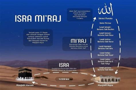 Peristiwa Isra Miraj Nabi Muhammad dan Alasan Diperjalankan Saat Malam