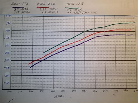 Dyno comparison on new build | Lightning Rodder