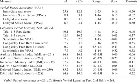 Descriptive statistics for Wechsler Memory Scale, 4th Edition subtests... | Download Table