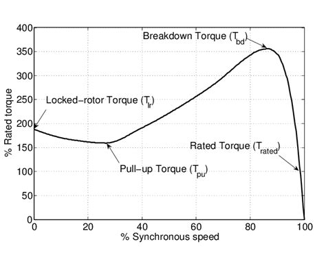 ¿Las RPM del motor trifásico dependen de la frecuencia de la línea eléctrica? - Electronica