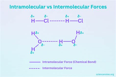 Intermolecular Forces in Chemistry