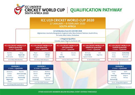 U-19 Cricket World Cup 2020: Here are the Full Schedule, Fixtures ...