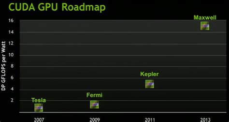 NVIDIA to Ship Kepler GPUs This Year