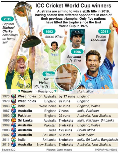 CRICKET: Cricket World Cup winners and finalists infographic