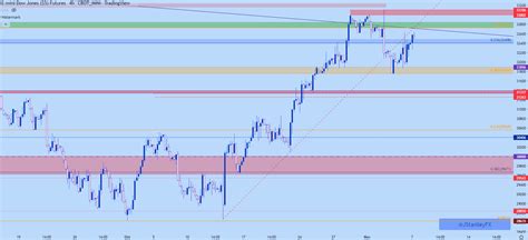 S&P 500, Nasdaq, Dow Jones Price Action Setups