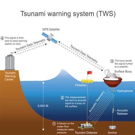 100+ Tsunami Warning System Stock Photos, Pictures & Royalty-Free ...