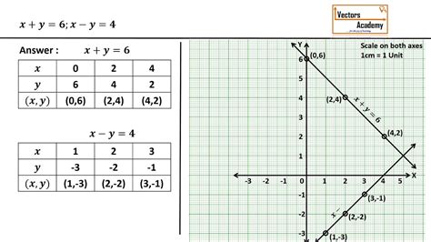 Class X: Graphical method to solve linear equations - YouTube