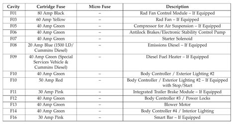 2018 RAM 1500 fuse box diagram - StartMyCar