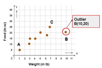 The outlier in the given scatter plot isPoint