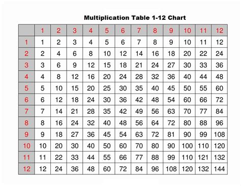 Multiplication table chart printable - mserlsunshine