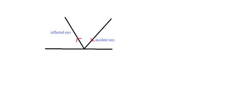 Differentiate between regular and irregular reflection.