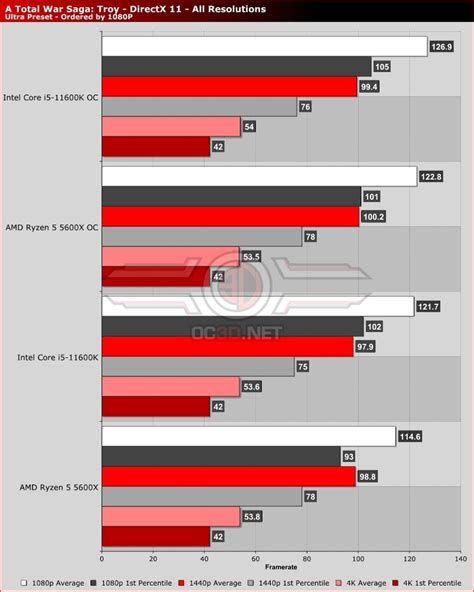 i5 11600K vs AMD Ryzen 5 5600X with RTX3080 Gaming Review - OC3D