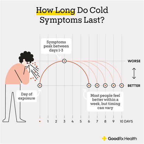 Common Cold Stages: How Long Do Cold Symptoms Last? - GoodRx