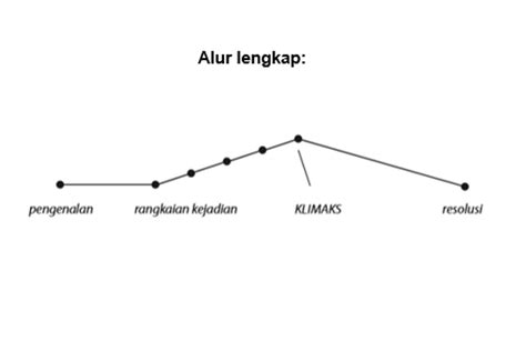 Alur Teks Cerita Fantasi Di Atas Menggunakan Alur - Homecare24