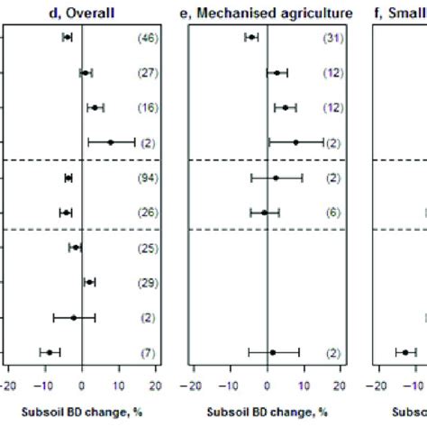 Relative changes in soil bulk density (BD) in response to soil... | Download Scientific Diagram