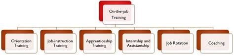 Difference Between On-the-job and Off-the-job training (with Comparison Chart) - Key Differences