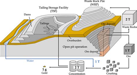 Diagram of an open-pit mine operation and simplified mass balance of ...