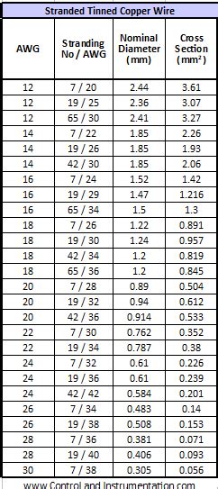 Wire Sizes - AWG versus Square mm