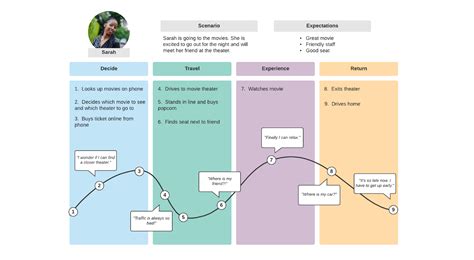 Creating a UX User Journey Map — CuriousCore | Seed Your Ambition