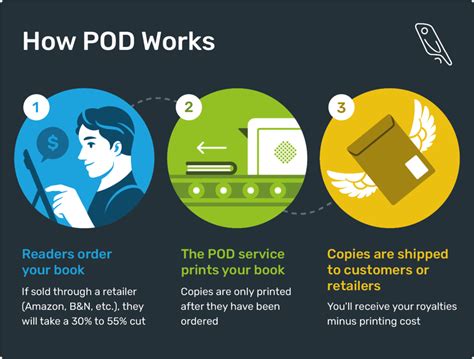 Print on Demand Books: The 6 Best Services in 2024, Compared!