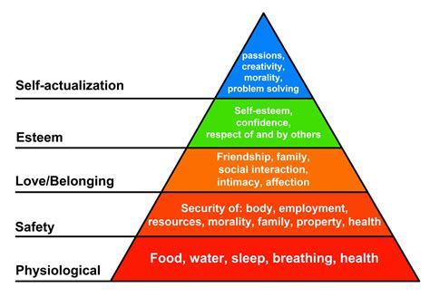 La Pyramide De Maslow Inversee Vous Connaissez Pyramide Maslow | Porn ...