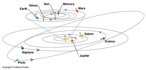 Solar Nebular Theory