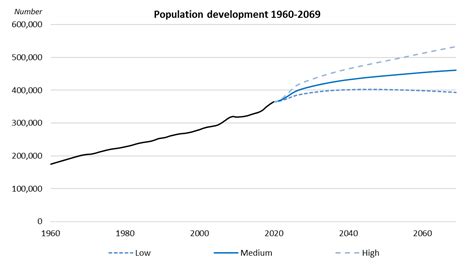 Population projections 2020-2069 - Statistics Iceland