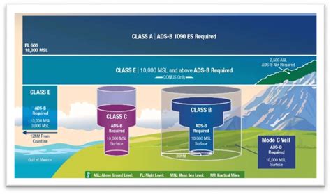 FAA Air Space Map [2] | Download Scientific Diagram