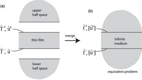 (a) An upper and lower half space and a thin film. (b) The union of the ...