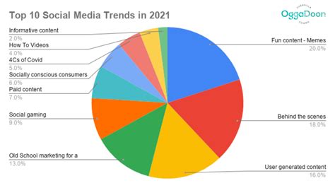 Top 10 social media trends of 2021 - Digital Trends Report - OggaDoon