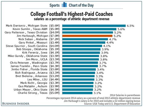 Arriba 69+ imagen michigan head coach salary - Abzlocal.mx