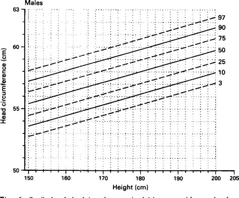 [PDF] Centiles for adult head circumference. | Semantic Scholar